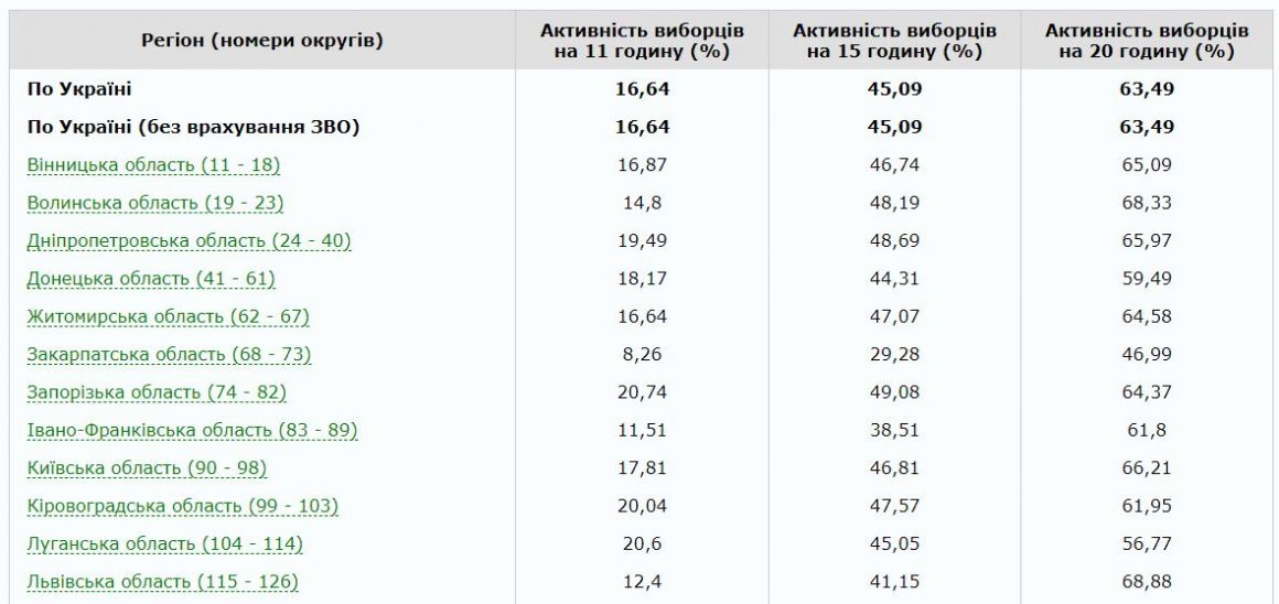 Николаевщина - в числе семи областей с самой низкой явкой. Лучше всех голосовали на Львовщине и Волыни 4