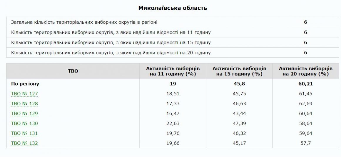 Николаевщина - в числе семи областей с самой низкой явкой. Лучше всех голосовали на Львовщине и Волыни 2