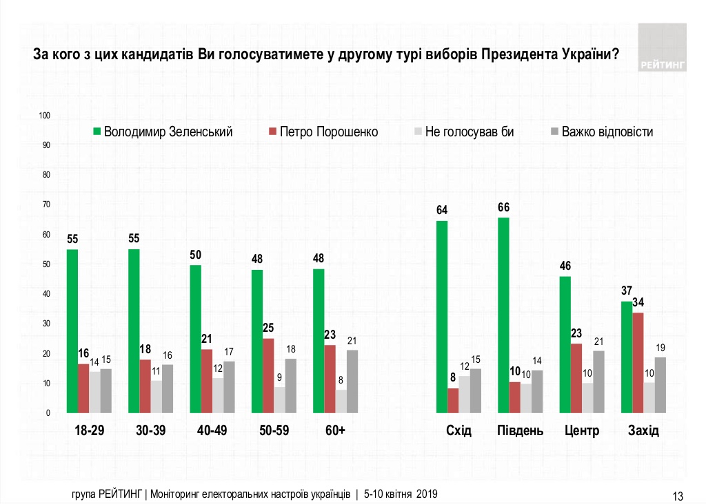 Первый рейтинг перед вторым туром: Зеленский уходит вперед 6