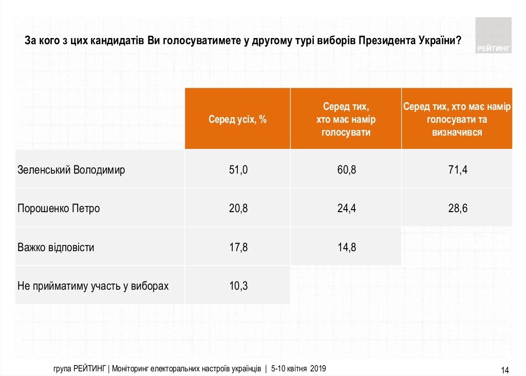 Первый рейтинг перед вторым туром: Зеленский уходит вперед 4