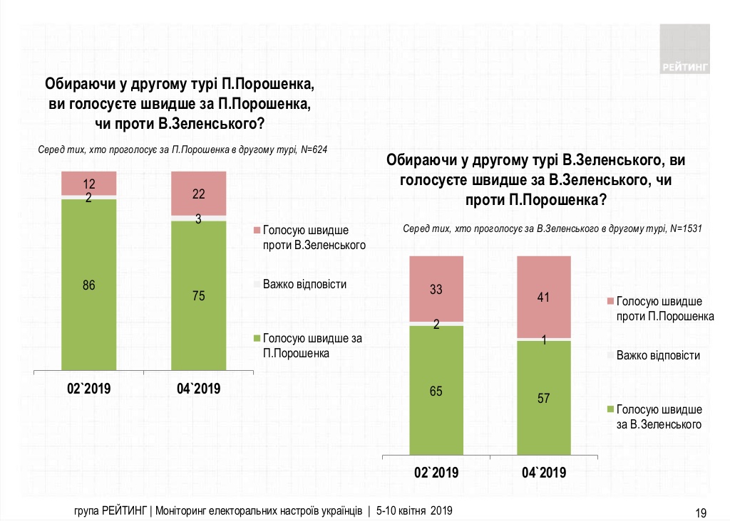 Первый рейтинг перед вторым туром: Зеленский уходит вперед 8