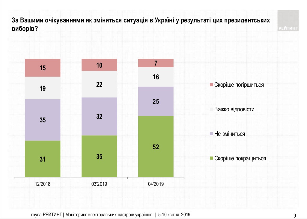 Первый рейтинг перед вторым туром: Зеленский уходит вперед 2