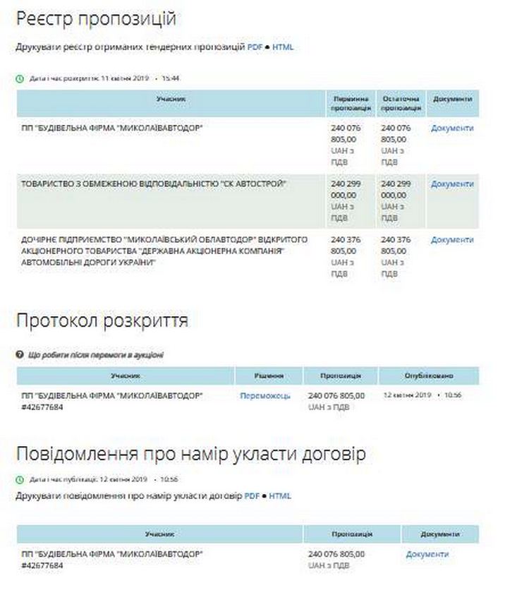 Тендер на эксплуатацию 3300 км местных дорог Николаевщины выиграла еще одна фирма депутата Шульгача 2