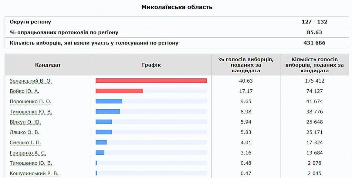 Посчитано 85% бюллетеней в Николаевской области: Зеленский идет с отрывом на всех округах 1