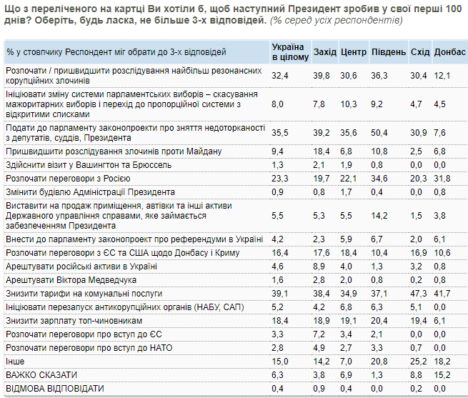 Почти 40% украинцев ожидают, что новый президент сразу же снизит тарифы на «коммуналку» 2