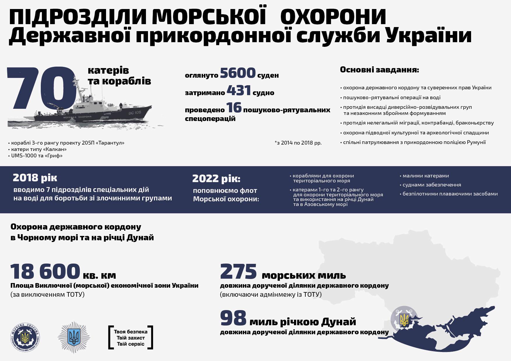 МВД усилит присутствие в Азовском и Черном морях