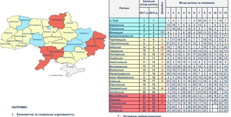 Николаевская область – в аутсайдерах рейтинга социально-экономического развития областей за 2018 год (ИНФОГРАФИКА)