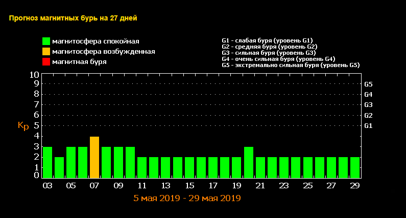 Магнитные бури в мае: самые опасные дни и как сохранить хорошее самочувствие 2