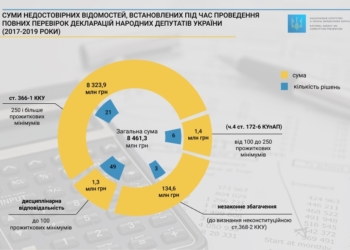 НАПК выявило в декларациях нардепов недостоверные сведения на 8,5 млрд. гривен