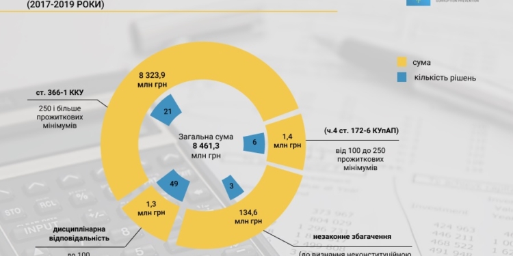 НАПК выявило в декларациях нардепов недостоверные сведения на 8,5 млрд. гривен