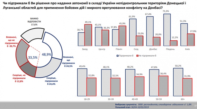 Почти половина украинцев за автономию ОРДЛО – опрос 1