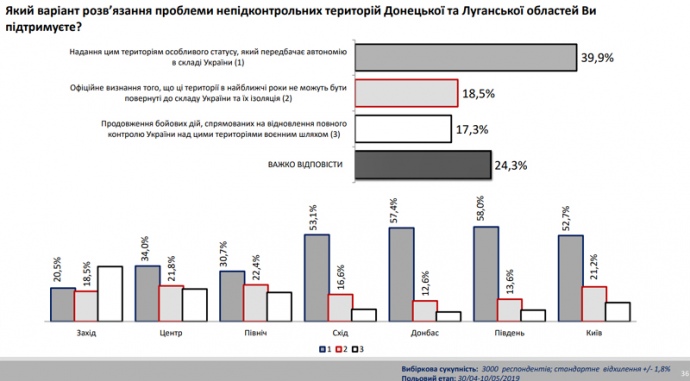 Почти половина украинцев за автономию ОРДЛО – опрос 3