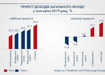 Від початку року до загального фонду місцевих бюджетів Миколаївщини надійшло 2 млрд грн, – Олександр Кушнір