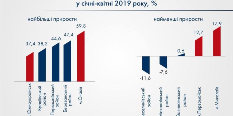 Від початку року до загального фонду місцевих бюджетів Миколаївщини надійшло 2 млрд грн, – Олександр Кушнір