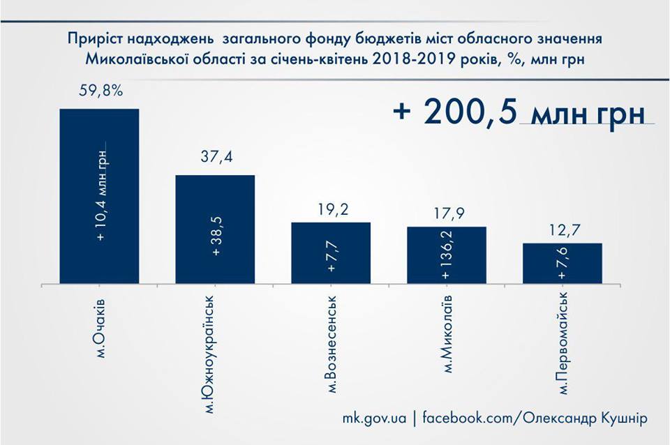 Від початку року до загального фонду місцевих бюджетів Миколаївщини надійшло 2 млрд грн, - Олександр Кушнір 8