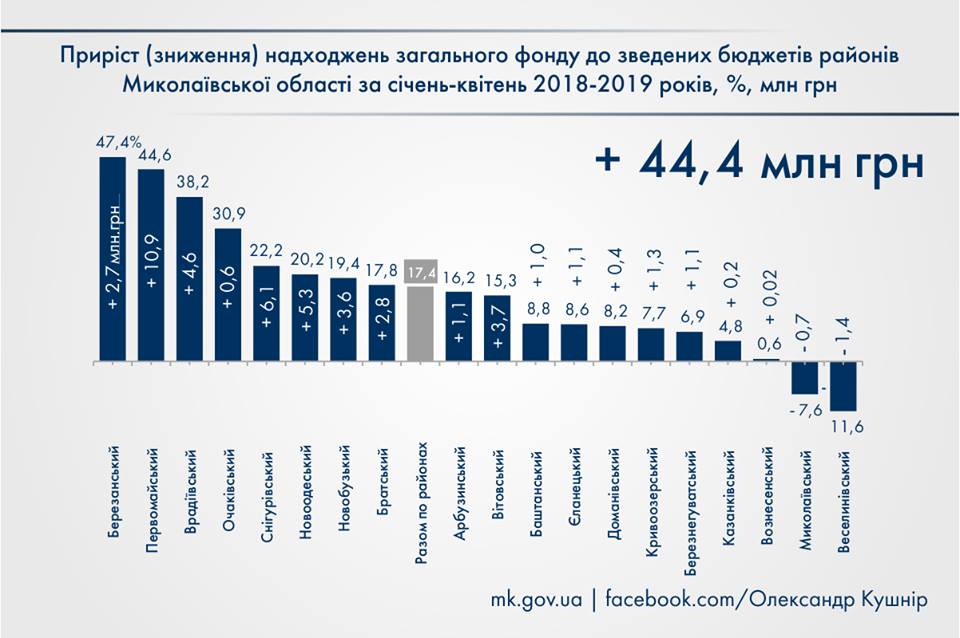 Від початку року до загального фонду місцевих бюджетів Миколаївщини надійшло 2 млрд грн, - Олександр Кушнір 6