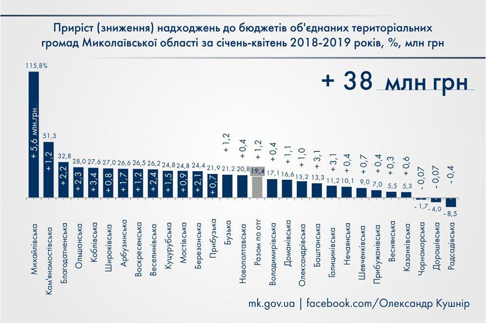 Від початку року до загального фонду місцевих бюджетів Миколаївщини надійшло 2 млрд грн, - Олександр Кушнір 4