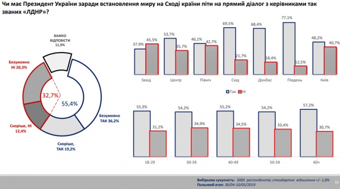 Почти половина украинцев за автономию ОРДЛО – опрос 5