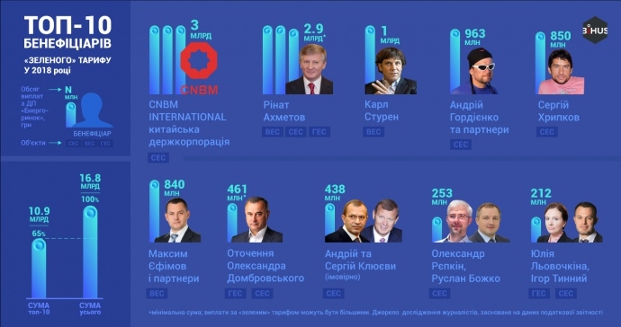 Кто зарабатывает на солнце и ветре. Топ-10 бенефициаров “зеленого тарифа”