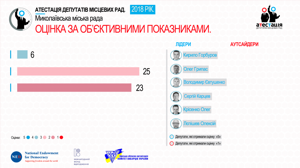 «Аттестация депутатов Николаевского горсовета»: объективные показатели и мнения экспертов об «отличниках» совпали только в случае Сергея Карцева (ВИДЕО, ФОТО) 2