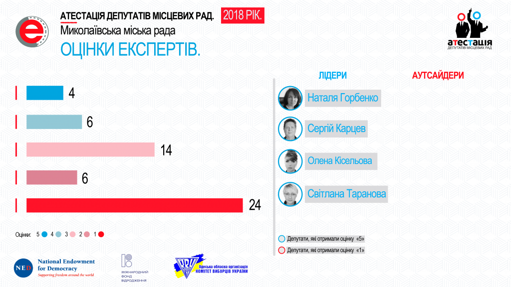 «Аттестация депутатов Николаевского горсовета»: объективные показатели и мнения экспертов об «отличниках» совпали только в случае Сергея Карцева (ВИДЕО, ФОТО) 4