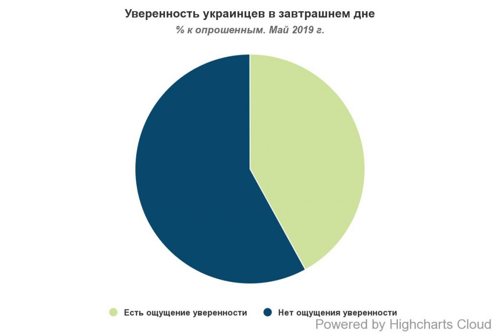Только чуть больше 40% украинцев уверены в завтрашнем дне - опрос (ИНФОГРАФИКА) 1