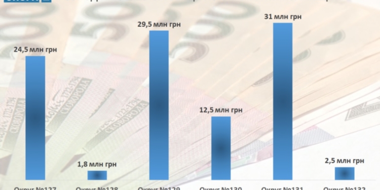Меньше всего государственной субвенции на Николаевщине получил 128-й округ – ОПОРА (ИНФОГРАФИКА)