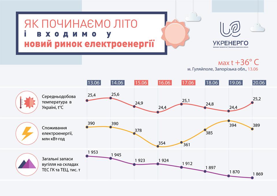 В Украине из-за жары возможны веерные отключения электроэнергии (ИНФОГРАФИКА) 2