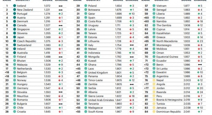 Украина подросла в рейтинге миролюбивых стран, РФ осталась позади