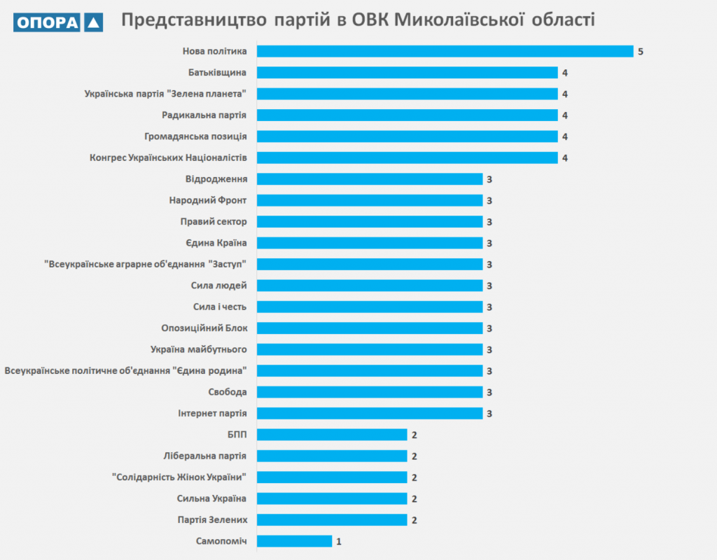 Составы окружкомов на Николаевщине: представителей каких партий больше всего в ОИК (ИНФОГРАФИКА) 2