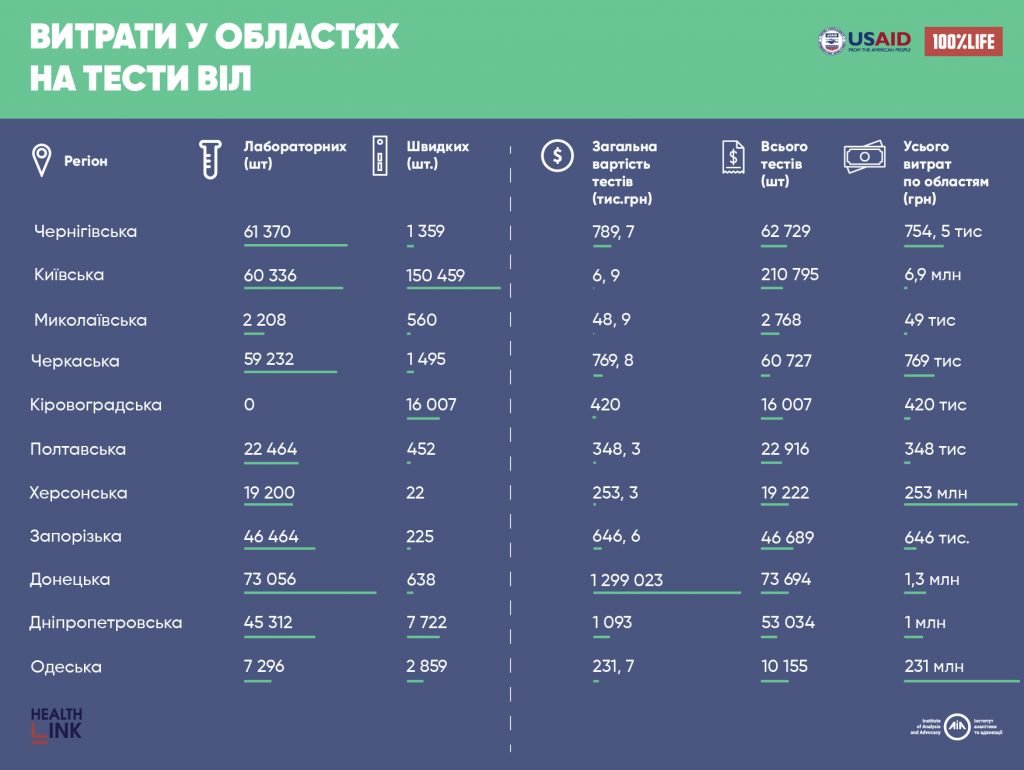 В Николаевской области потратили 48,9 тыс. грн на тесты ВИЧ (ИНФОГРАФИКА) 2