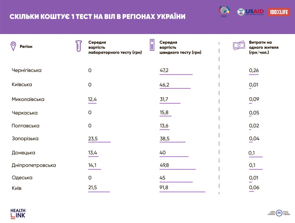 У Миколаївській області придбали тестів на ВІЛ на 106 тис. грн 3