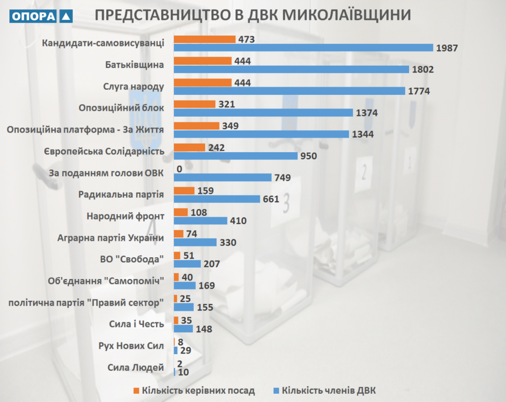 Какие субъекты избирательного процесса сформировали на Николаевщине 925 участковых избирательных комиссий – ОПОРА (ИНФОГРАФИКА) 1