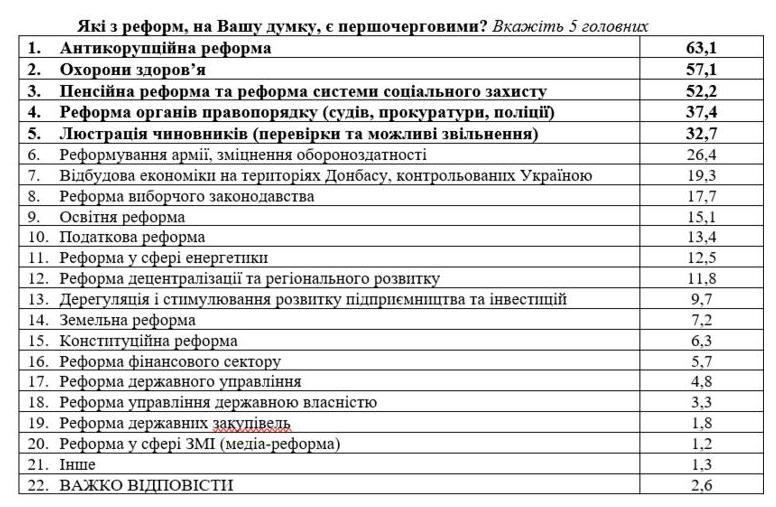 Какие пять реформ украинцы считают первоочередными – опрос (ИНФОГРАФИКА) 2