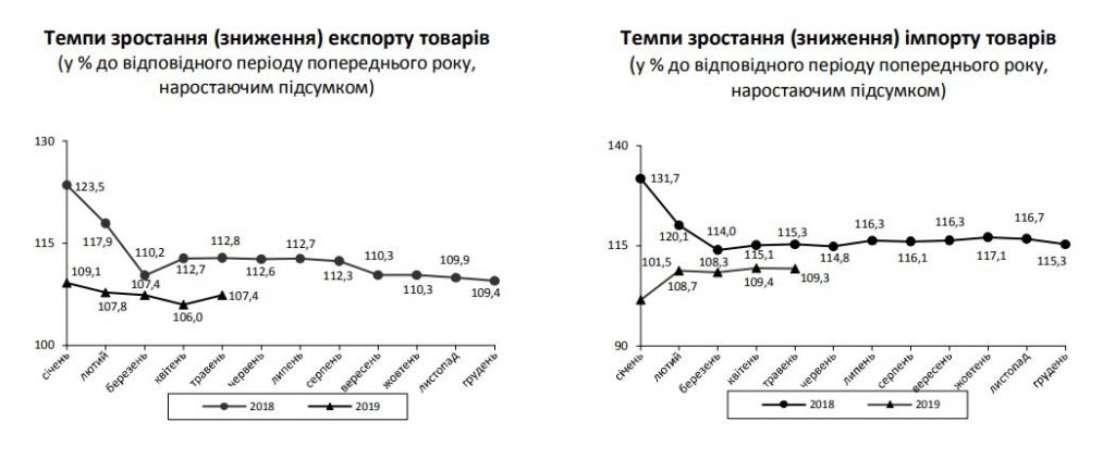 Импортируем больше, чем экспортируем: негативное сальдо внешней торговли выросло на треть (ИНФОГРАФИКА) 2