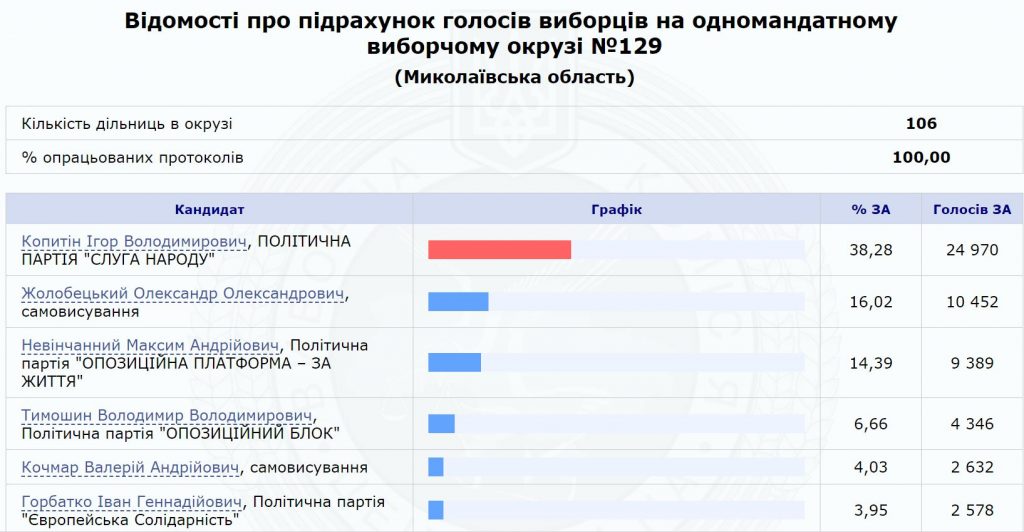 В Николаеве Игорь Копытин победил на парламентских выборах в 129-м округе 2