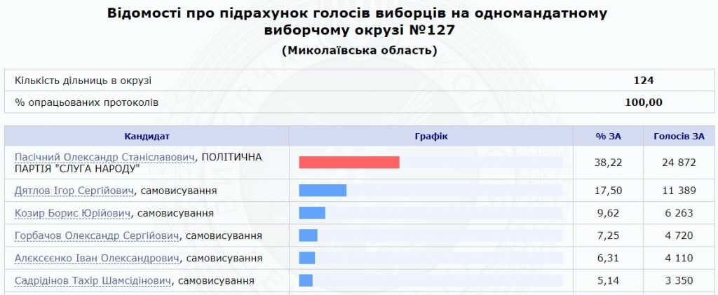 Наконец-то на 127-м округе Николаевщины подсчитали 100% бюллетеней: победил Александр Пасечный от «Слуги народа» 1