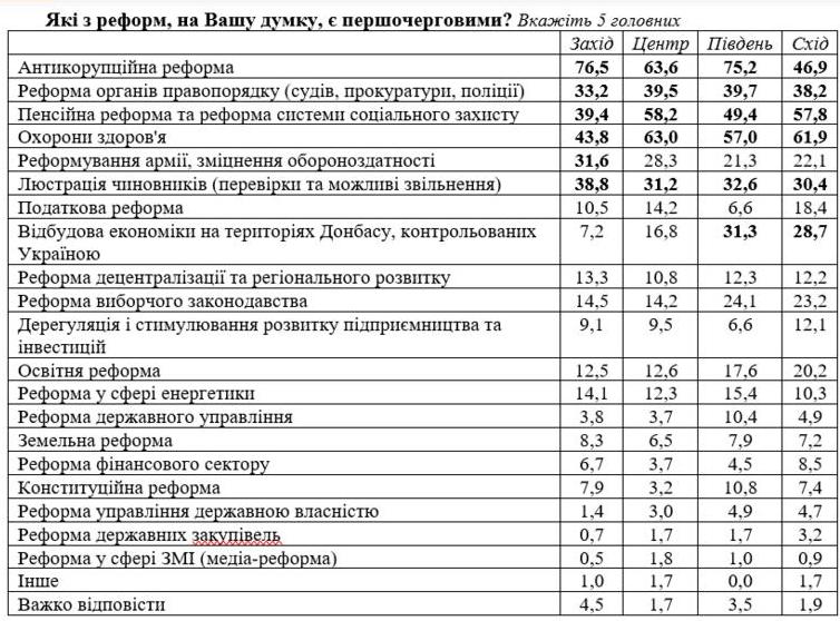 Какие пять реформ украинцы считают первоочередными – опрос (ИНФОГРАФИКА) 4