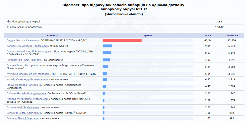 На 132 "первомайском" округе "слуга народа" Дырдин разгромил двух нардепов и замгубернатора 3