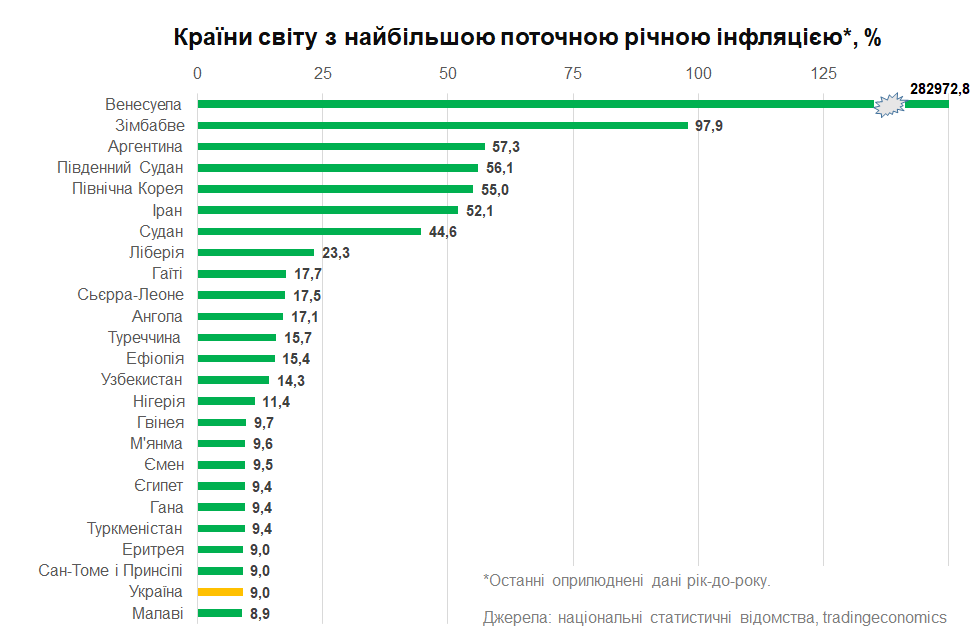 Украина покинула ТОП-20 стран с самой высокой инфляцией 2