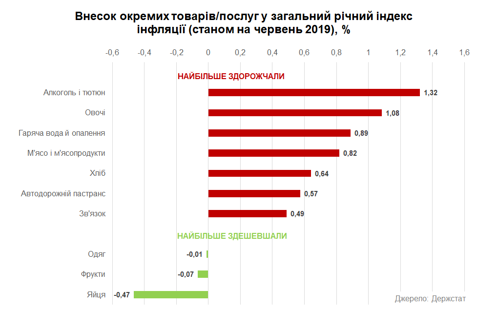 Украина покинула ТОП-20 стран с самой высокой инфляцией 4