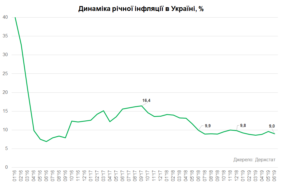 Украина покинула ТОП-20 стран с самой высокой инфляцией 6