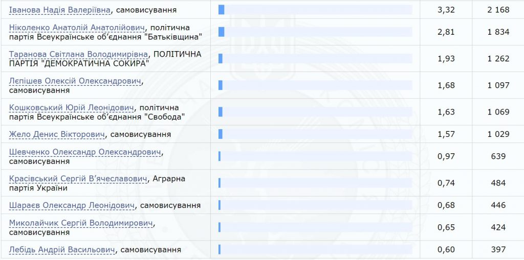 В Николаеве Игорь Копытин победил на парламентских выборах в 129-м округе 4