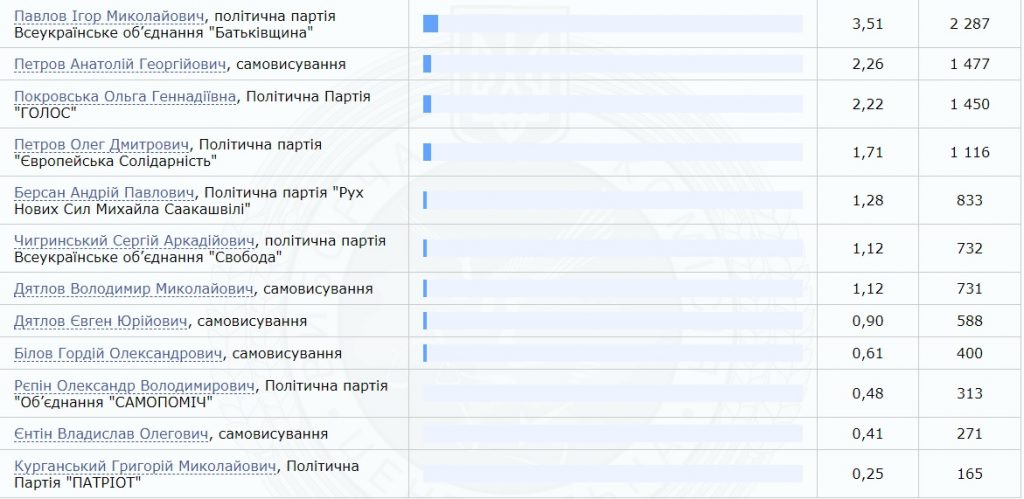 Наконец-то на 127-м округе Николаевщины подсчитали 100% бюллетеней: победил Александр Пасечный от «Слуги народа» 3
