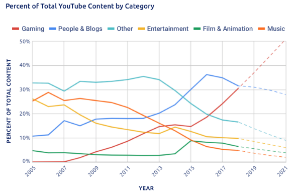 Что и как смотрят на YouTube – исследование 8