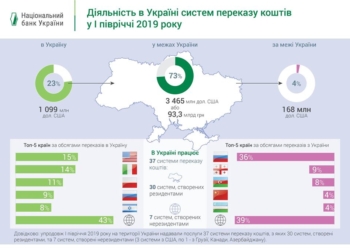 Денежные переводы в пределах Украины превысили 93 млрд гривен