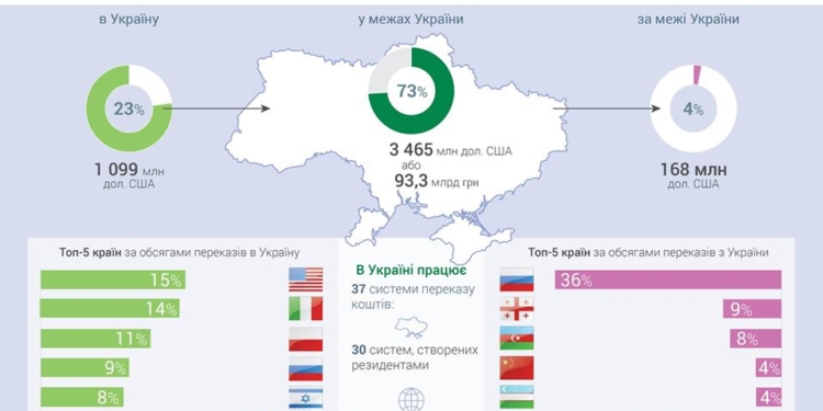 Денежные переводы в пределах Украины превысили 93 млрд гривен
