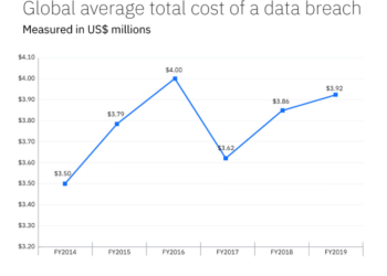 Утечка данных дорого обходится бизнесу. Исследование IBM
