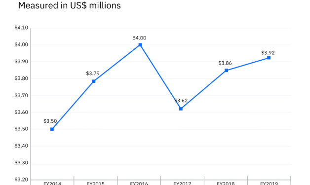 Утечка данных дорого обходится бизнесу. Исследование IBM