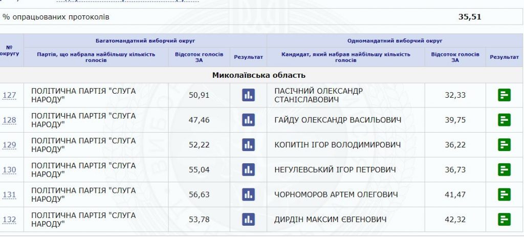 Тотальное доминирование: после обработки 35% голосов на Николаевщине на всех округах побеждает "Слуга народа" и ее кандидаты 1